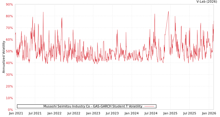 graph of Musashi Seimitsu Industry Co GAS-GARCH-T