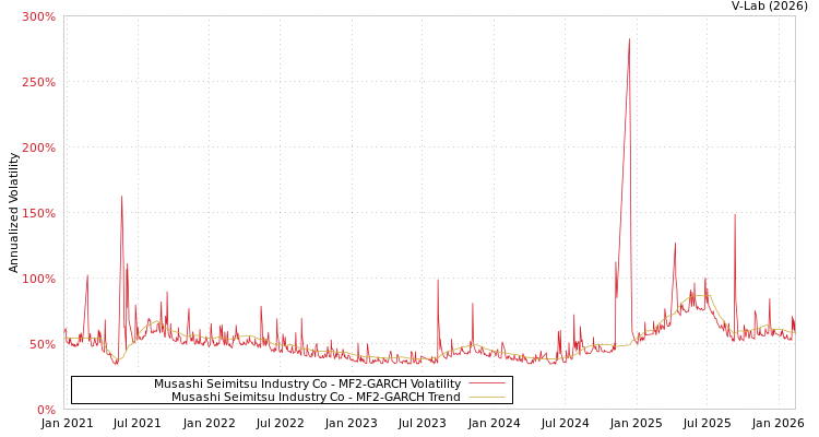 graph of Musashi Seimitsu Industry Co MF2-GARCH