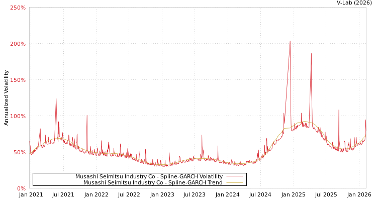 graph of Musashi Seimitsu Industry Co SGARCH