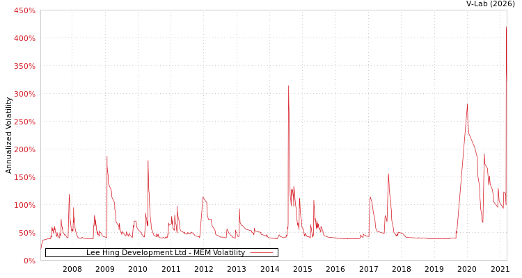graph of Lee Hing Development Ltd MEM