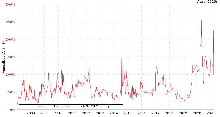 graph of Lee Hing Development Ltd APARCH
