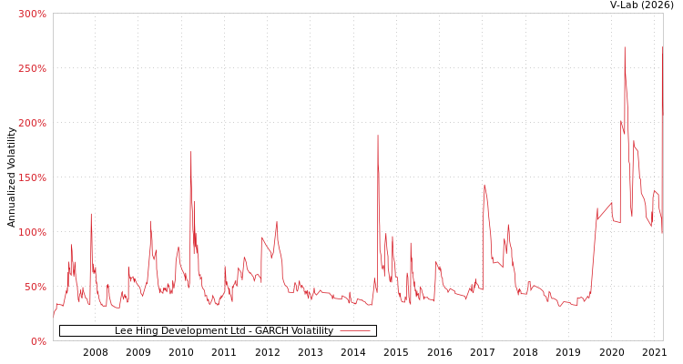 graph of Lee Hing Development Ltd GARCH