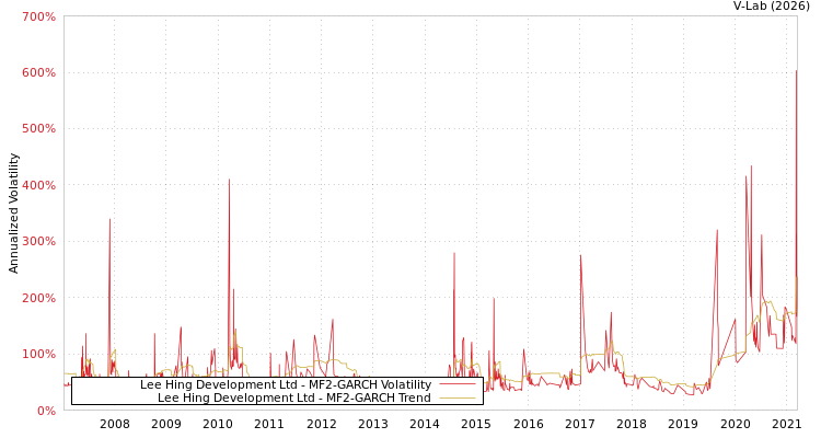 graph of Lee Hing Development Ltd MF2-GARCH