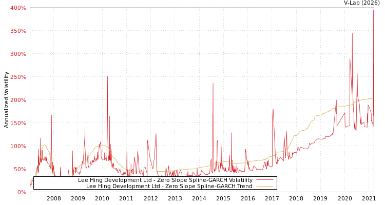 graph of Lee Hing Development Ltd S0GARCH