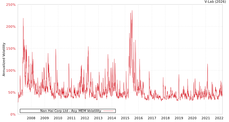 graph of Nan Hai Corp Ltd AMEM