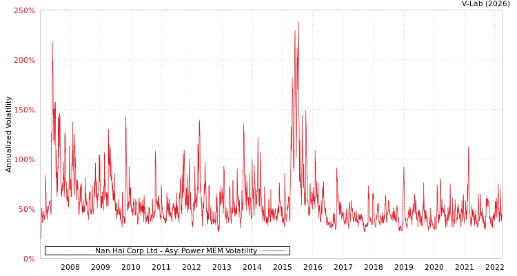 graph of Nan Hai Corp Ltd APMEM