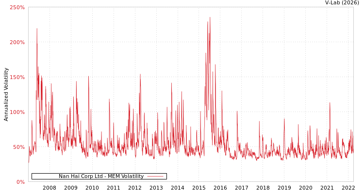 graph of Nan Hai Corp Ltd MEM