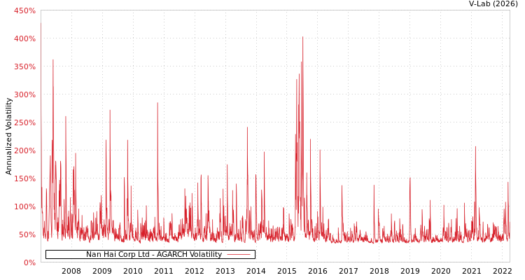 graph of Nan Hai Corp Ltd AGARCH