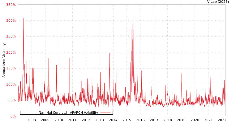 graph of Nan Hai Corp Ltd APARCH