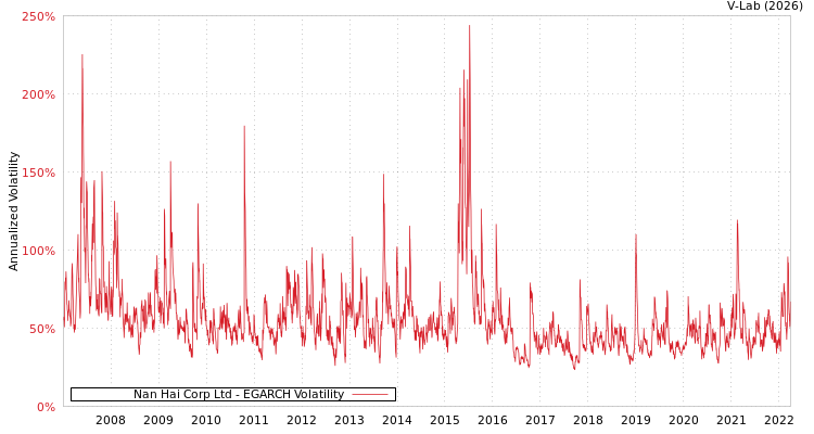 graph of Nan Hai Corp Ltd EGARCH