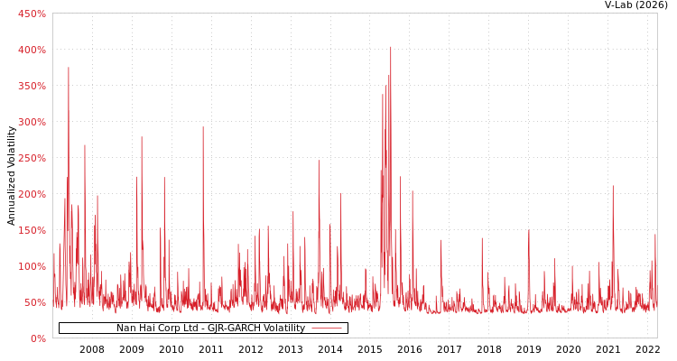 graph of Nan Hai Corp Ltd GJR-GARCH