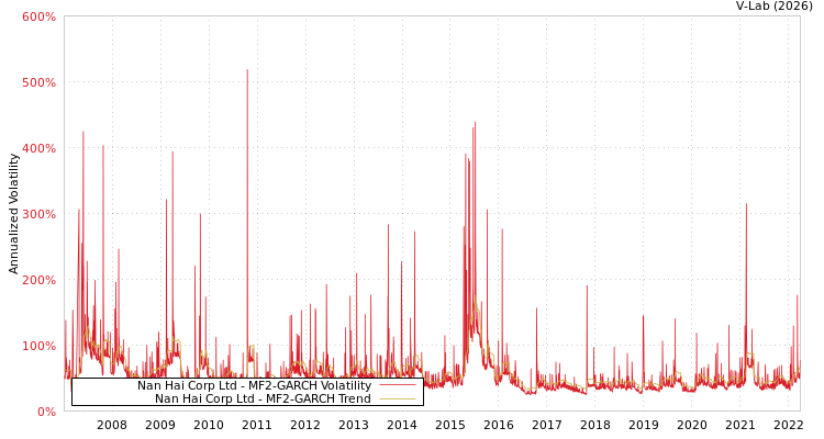 graph of Nan Hai Corp Ltd MF2-GARCH