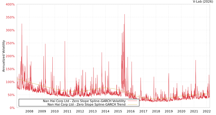 graph of Nan Hai Corp Ltd S0GARCH