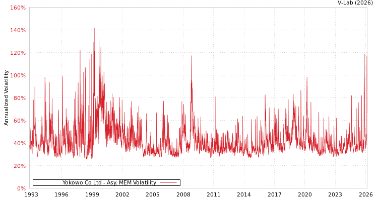 graph of Yokowo Co Ltd AMEM