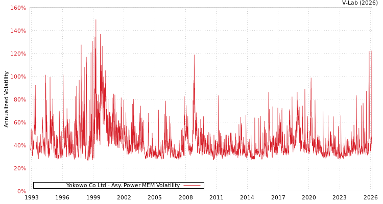 graph of Yokowo Co Ltd APMEM