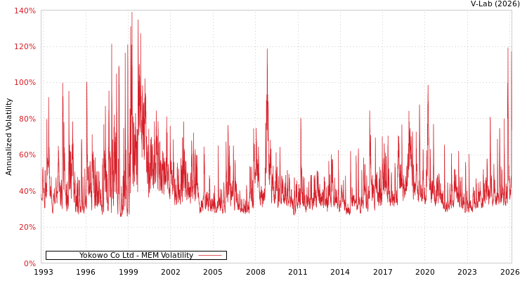 graph of Yokowo Co Ltd MEM
