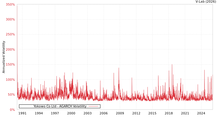 graph of Yokowo Co Ltd AGARCH
