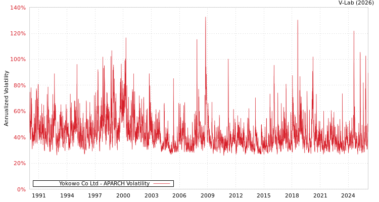 graph of Yokowo Co Ltd APARCH