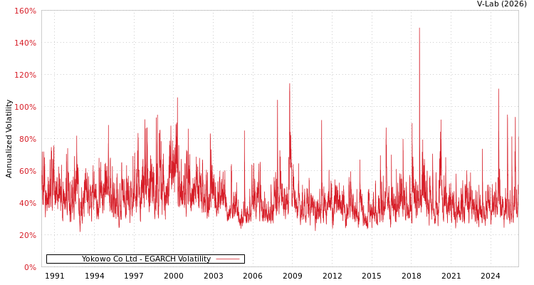 graph of Yokowo Co Ltd EGARCH