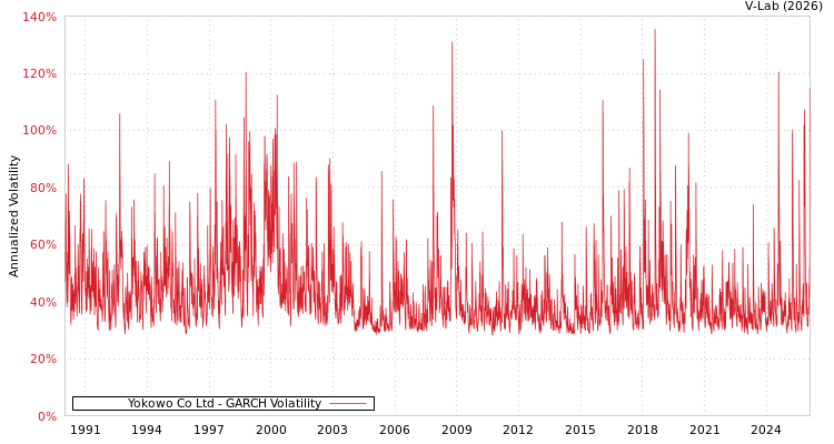 graph of Yokowo Co Ltd GARCH