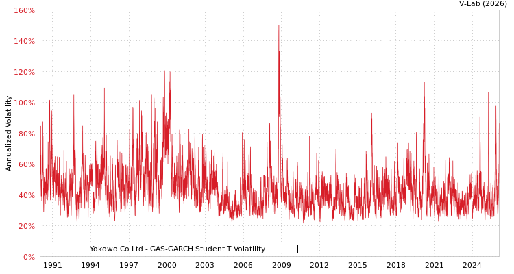 graph of Yokowo Co Ltd GAS-GARCH-T