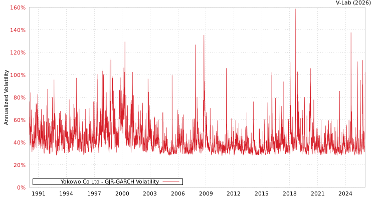 graph of Yokowo Co Ltd GJR-GARCH