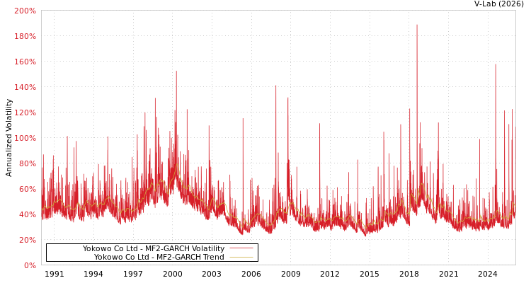 graph of Yokowo Co Ltd MF2-GARCH