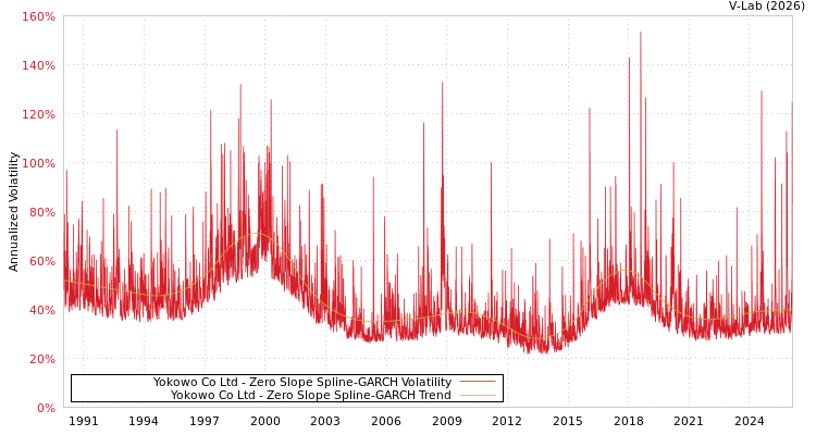 graph of Yokowo Co Ltd S0GARCH