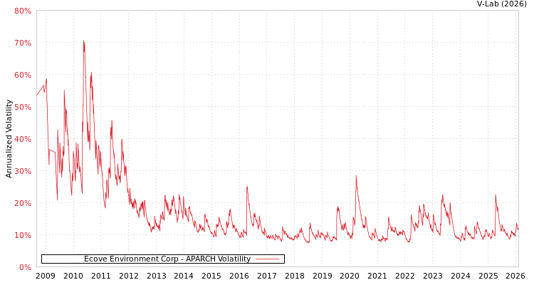 graph of Ecove Environment Corp APARCH