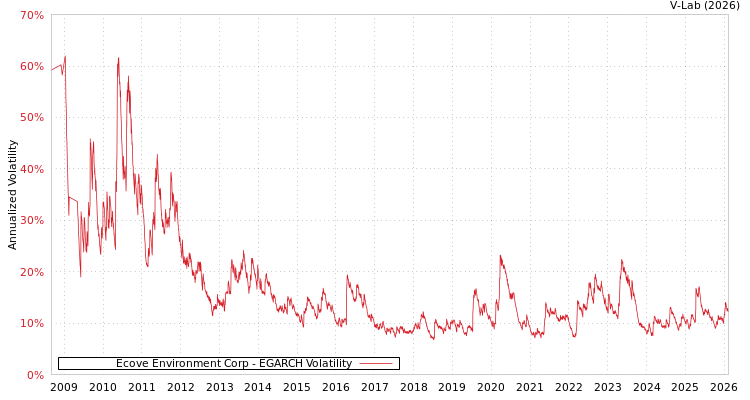 graph of Ecove Environment Corp EGARCH