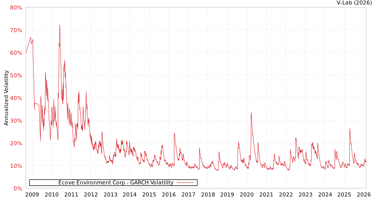 graph of Ecove Environment Corp GARCH