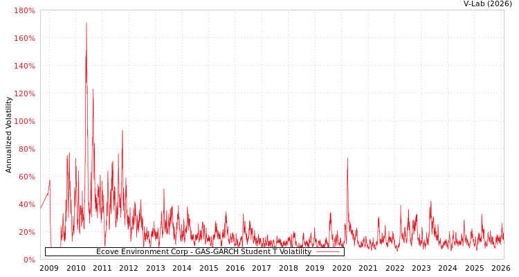 graph of Ecove Environment Corp GAS-GARCH-T