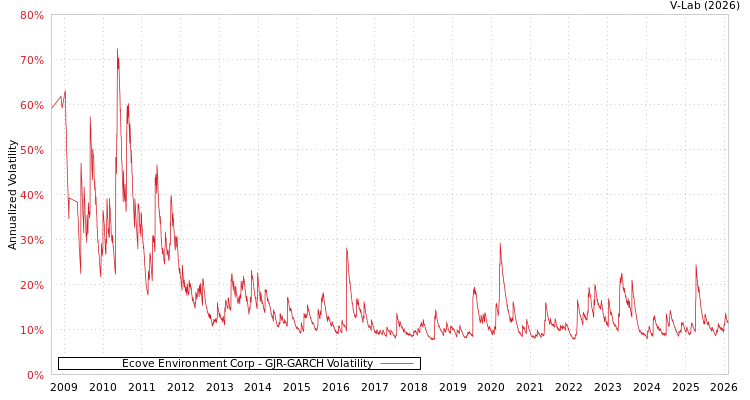 graph of Ecove Environment Corp GJR-GARCH