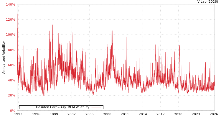 graph of Hosiden Corp AMEM