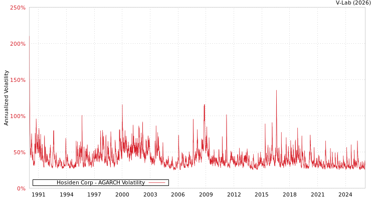 graph of Hosiden Corp AGARCH