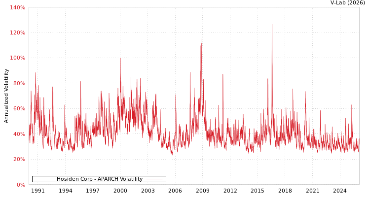 graph of Hosiden Corp APARCH