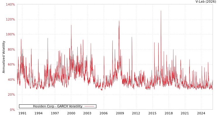 graph of Hosiden Corp GARCH