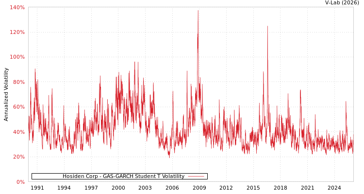 graph of Hosiden Corp GAS-GARCH-T