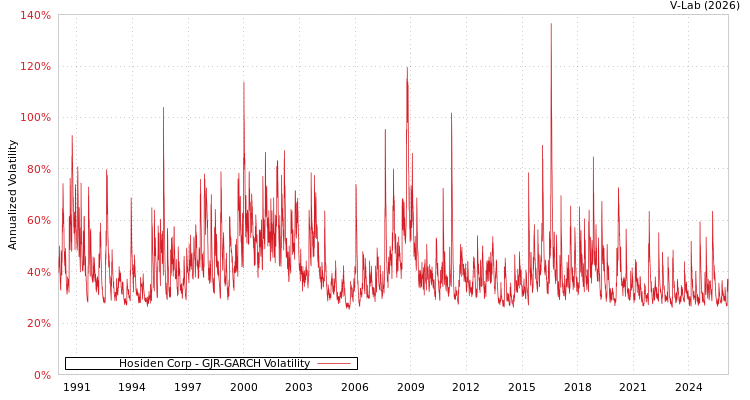 graph of Hosiden Corp GJR-GARCH