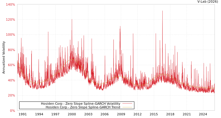 graph of Hosiden Corp S0GARCH