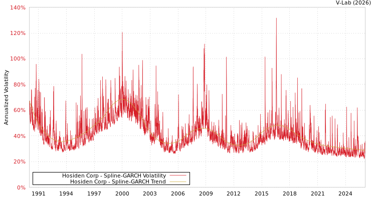 graph of Hosiden Corp SGARCH