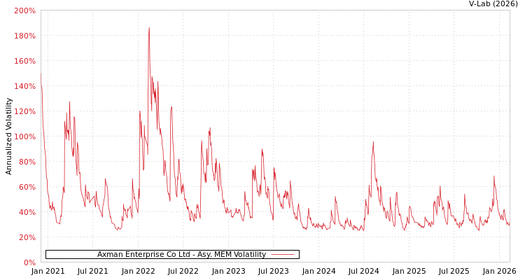 graph of Axman Enterprise Co Ltd AMEM