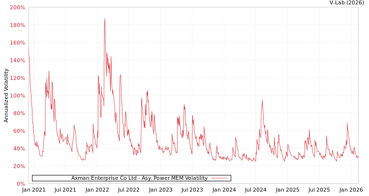 graph of Axman Enterprise Co Ltd APMEM