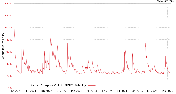 graph of Axman Enterprise Co Ltd APARCH
