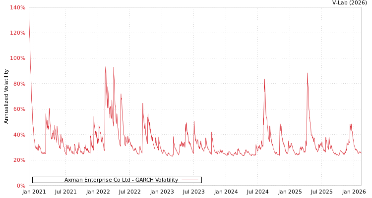graph of Axman Enterprise Co Ltd GARCH
