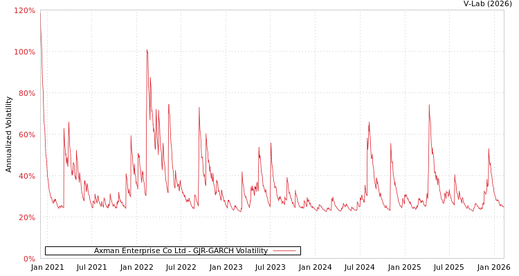 graph of Axman Enterprise Co Ltd GJR-GARCH