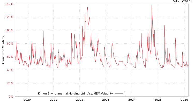 graph of Kimou Environmental Holding Ltd AMEM