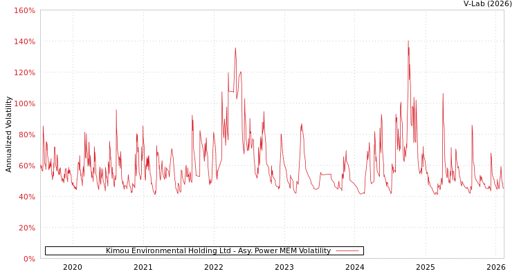 graph of Kimou Environmental Holding Ltd APMEM