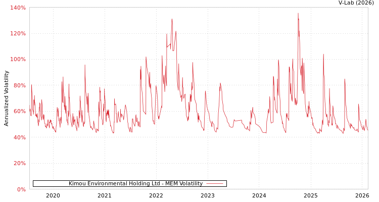 graph of Kimou Environmental Holding Ltd MEM