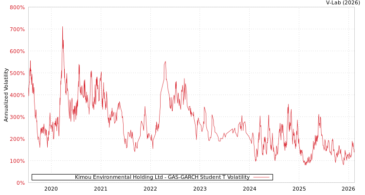 graph of Kimou Environmental Holding Ltd GAS-GARCH-T